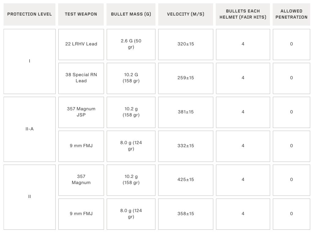 NIJ standard 0106.01 has focus on 3 different ballistic levels