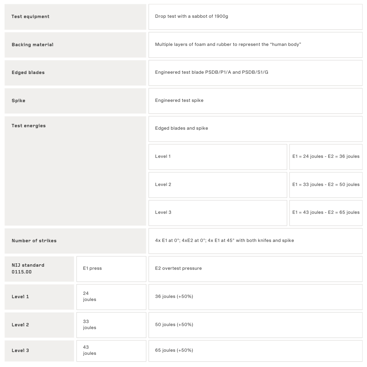 NIJ standard 0115.00 full test